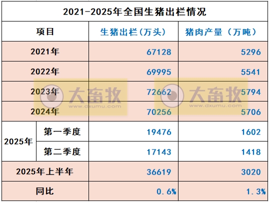 国家统计局发布2025年上半年全国畜牧业数据（附2021-2025年度数据对比）