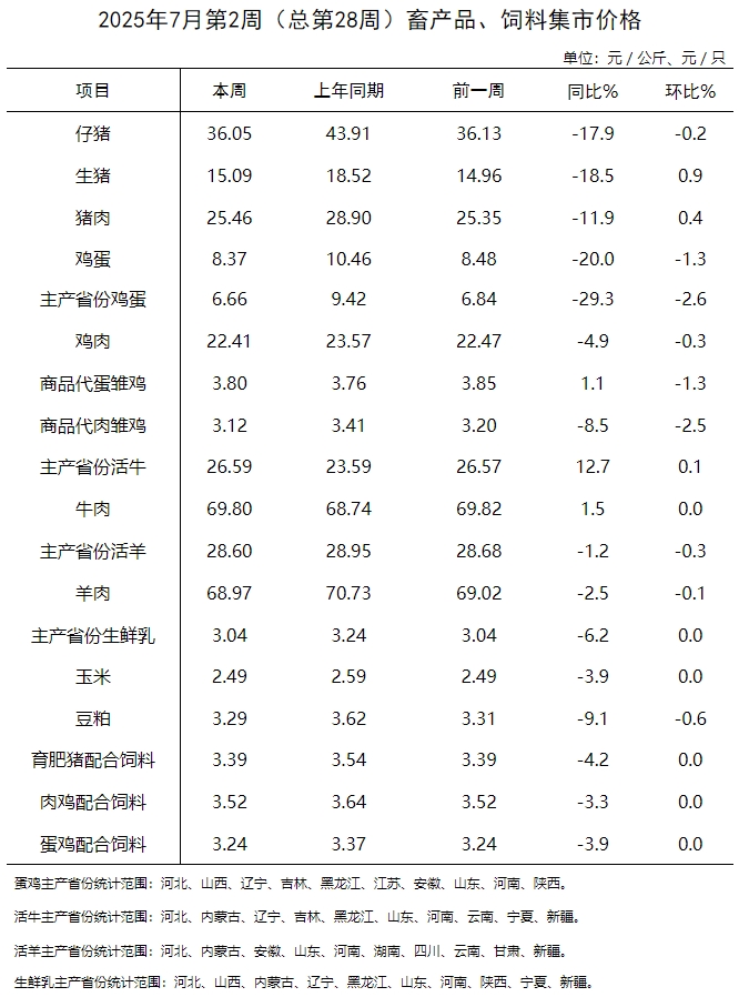 农业农村部发布2025年7月第2周畜产品和饲料集贸市场价格情况