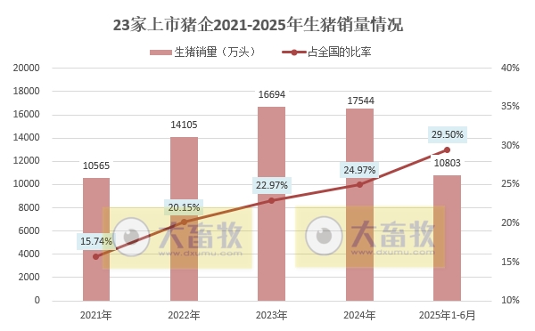 23家上市猪企2025年6月及上半年生猪销售情况——6月销量止降上升，上半年生猪销量1.08亿头增32%，占全国29.5%