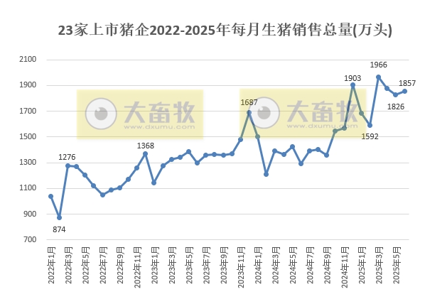 23家上市猪企2025年6月及上半年生猪销售情况——6月销量止降上升，上半年生猪销量1.08亿头增32%，占全国29.5%