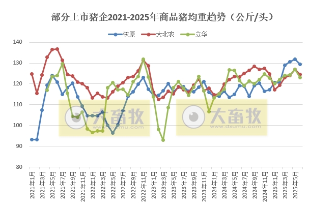 牧原、温氏等23家上市猪企2025年6月及上半年生猪销售业绩PK