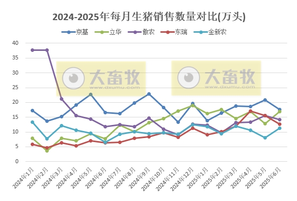 牧原、温氏等23家上市猪企2025年6月及上半年生猪销售业绩PK