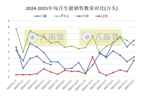 牧原、温氏等23家上市猪企2025年6月及上半年生猪销售业绩PK