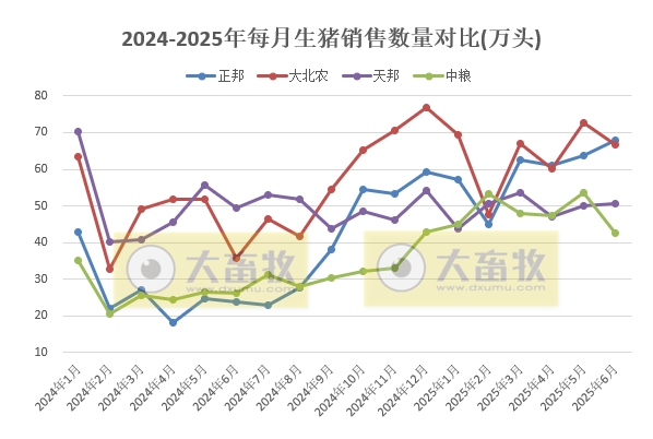 牧原、温氏等23家上市猪企2025年6月及上半年生猪销售业绩PK
