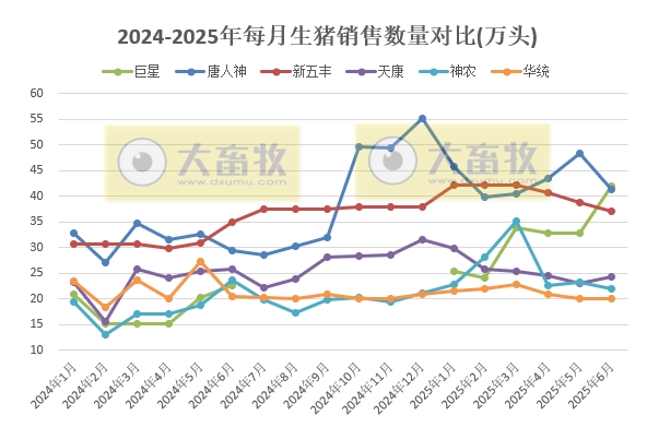 牧原、温氏等23家上市猪企2025年6月及上半年生猪销售业绩PK