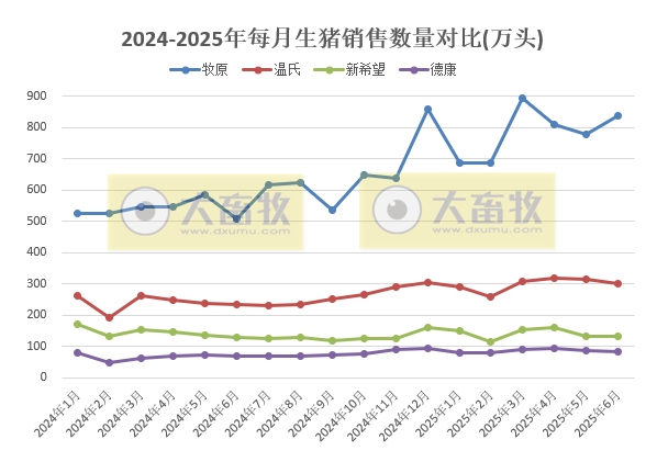 牧原、温氏等23家上市猪企2025年6月及上半年生猪销售业绩PK