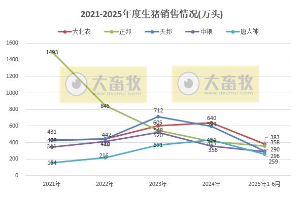 牧原、温氏等23家上市猪企2025年6月及上半年生猪销售业绩PK