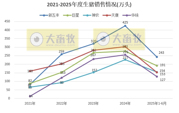 牧原、温氏等23家上市猪企2025年6月及上半年生猪销售业绩PK