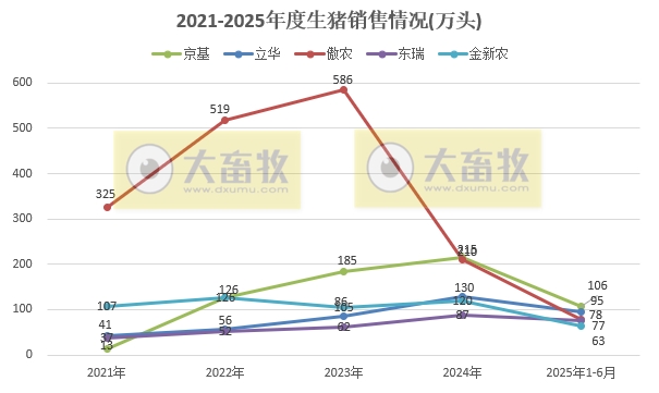 牧原、温氏等23家上市猪企2025年6月及上半年生猪销售业绩PK