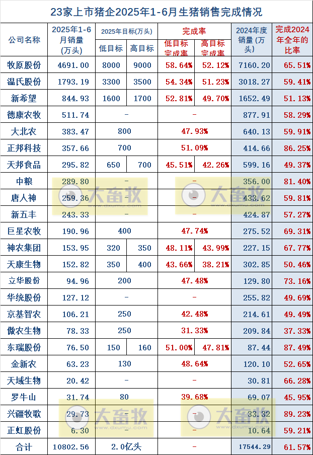 牧原、温氏等23家上市猪企2025年6月及上半年生猪销售业绩PK