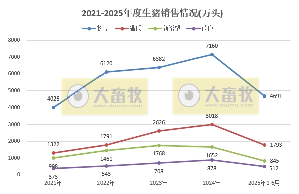 牧原、温氏等23家上市猪企2025年6月及上半年生猪销售业绩PK