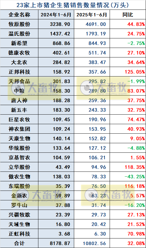 牧原、温氏等23家上市猪企2025年6月及上半年生猪销售业绩PK