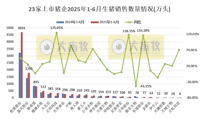 牧原、温氏等23家上市猪企2025年6月及上半年生猪销售业绩PK