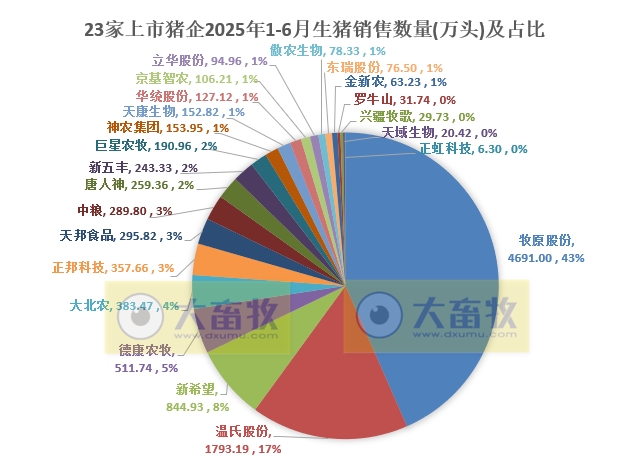 牧原、温氏等23家上市猪企2025年6月及上半年生猪销售业绩PK