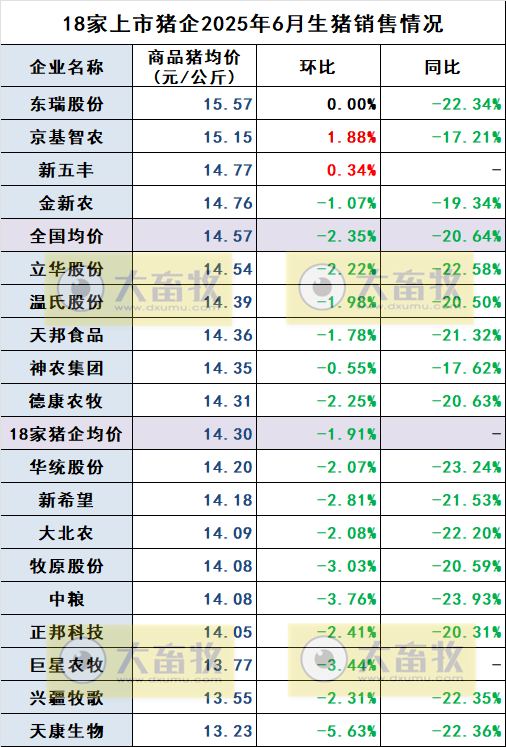牧原、温氏等23家上市猪企2025年6月及上半年生猪销售业绩PK