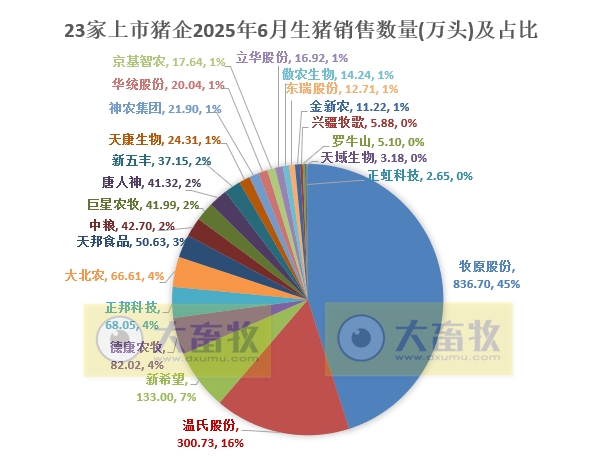 牧原、温氏等23家上市猪企2025年6月及上半年生猪销售业绩PK