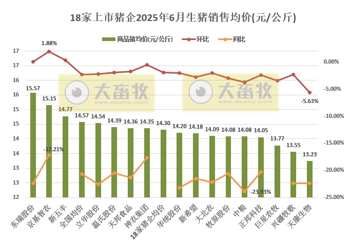 牧原、温氏等23家上市猪企2025年6月及上半年生猪销售业绩PK