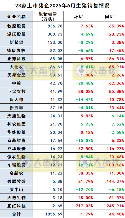 牧原、温氏等23家上市猪企2025年6月及上半年生猪销售业绩PK