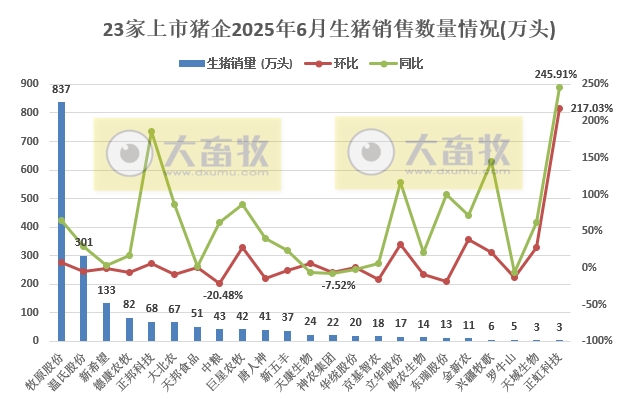 牧原、温氏等23家上市猪企2025年6月及上半年生猪销售业绩PK