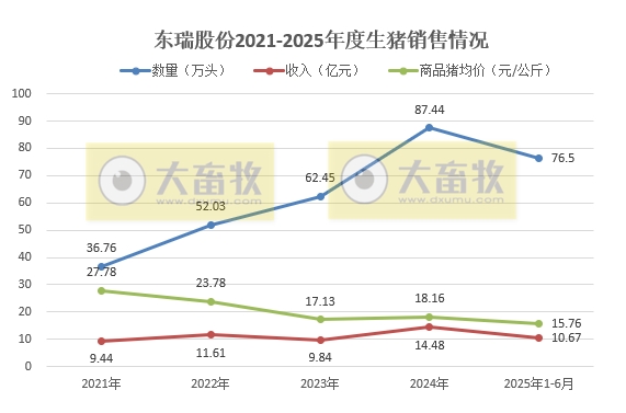 东瑞股份2025年上半年生猪生产销售及业绩情况