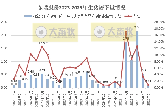东瑞股份2025年上半年生猪生产销售及业绩情况