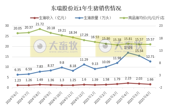 东瑞股份2025年上半年生猪生产销售及业绩情况