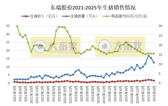 东瑞股份2025年上半年生猪生产销售及业绩情况