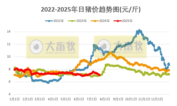 2025.07.18 今天猪价行情分析