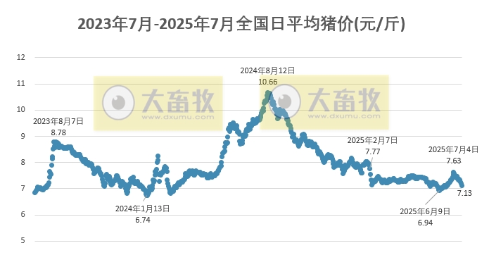 2025.07.18 今天猪价行情分析
