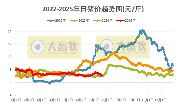 2025.07.19 今天猪价行情分析