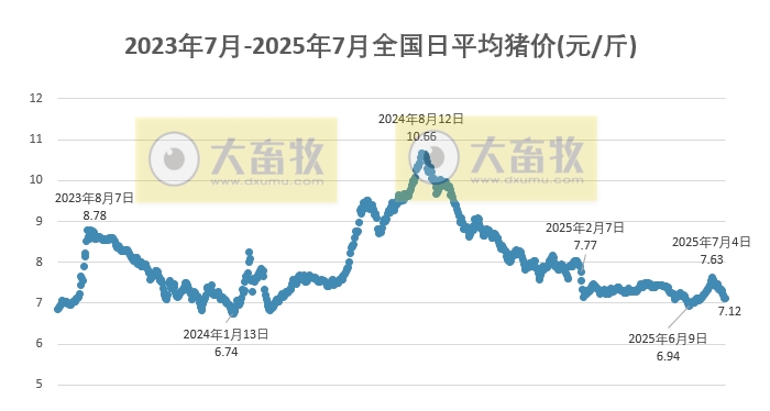 2025.07.19 今天猪价行情分析