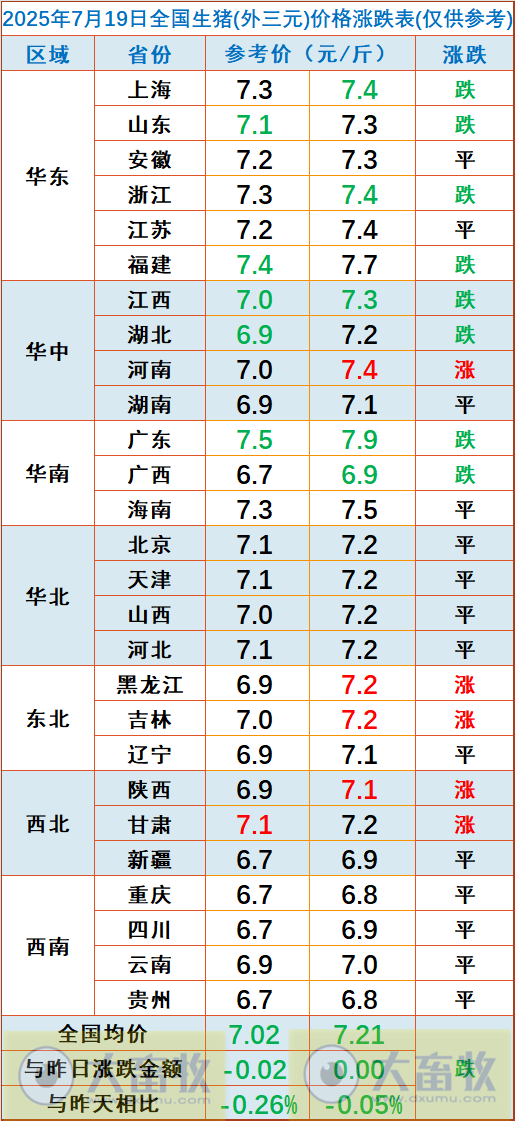 2025.07.19 今天猪价行情分析
