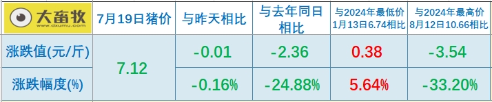 2025.07.19 今天猪价行情分析