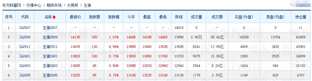 2025.07.19 今天猪价行情分析