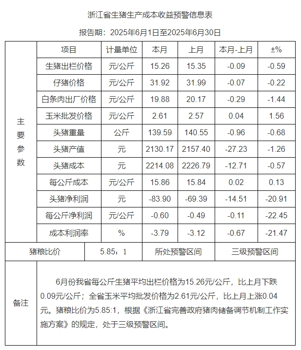 浙江省2025年6月生猪成本收益分析——生猪价格低位震荡，养殖户亏损面扩大