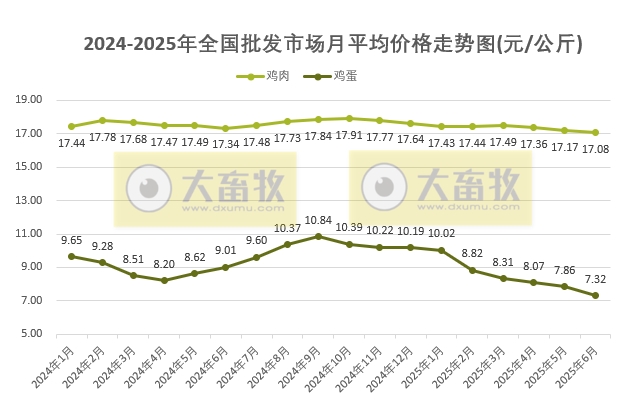 2025年6月全国批发市场的鸡猪牛羊肉价格情况