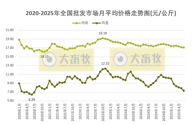 2025年6月全国批发市场的鸡猪牛羊肉价格情况