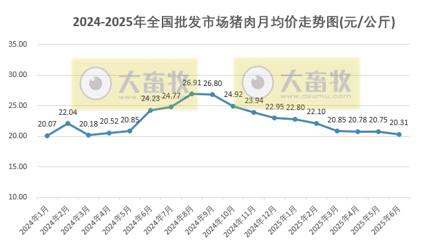 2025年6月全国批发市场的鸡猪牛羊肉价格情况