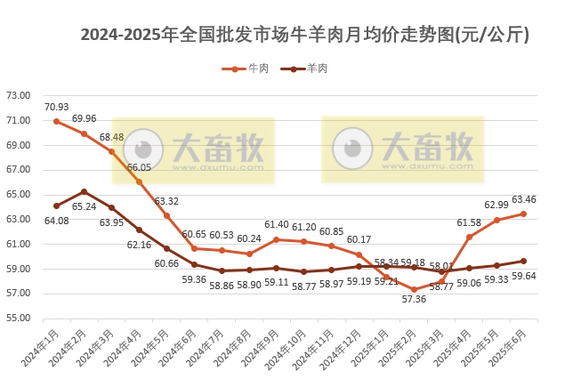 2025年6月全国批发市场的鸡猪牛羊肉价格情况