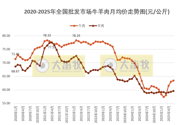 2025年6月全国批发市场的鸡猪牛羊肉价格情况