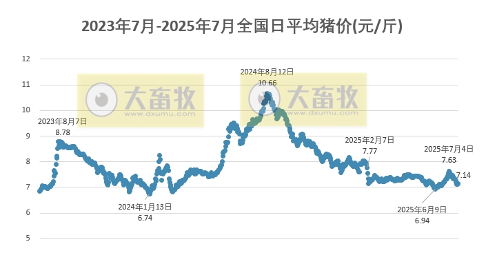 2025.07.20 今天猪价行情分析