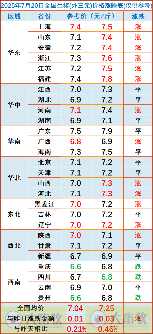 2025.07.20 今天猪价行情分析