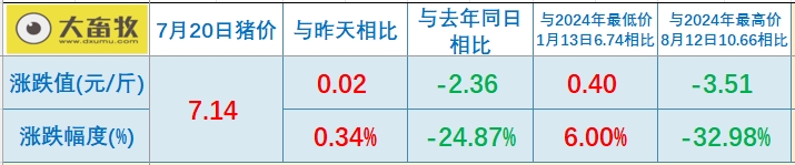 2025.07.20 今天猪价行情分析