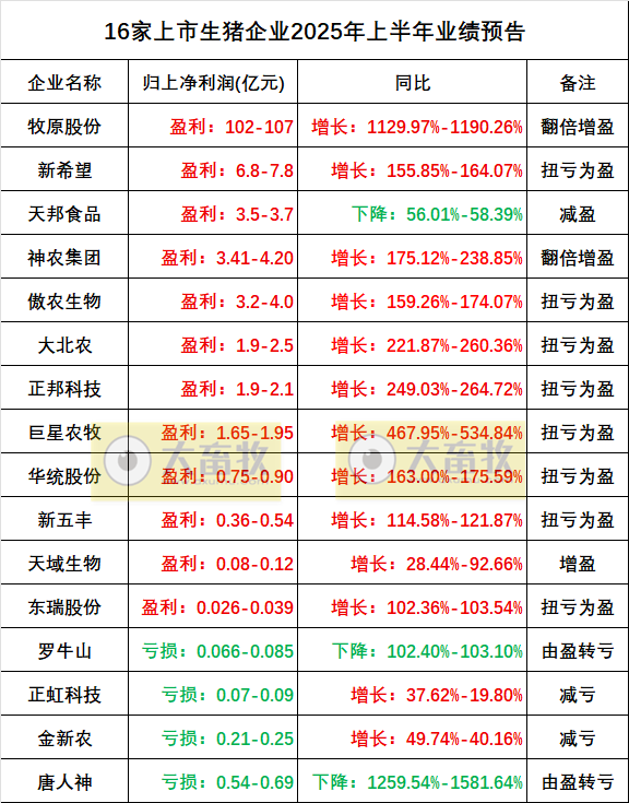 牧原、温氏等23家上市猪企2025年6月及上半年生猪销售业绩PK