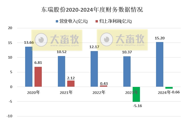 东瑞股份2025年上半年生猪生产销售及业绩情况