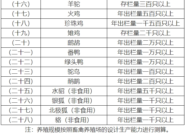 农业农村部制定最新《畜禽养殖场规模标准》，2025年9月1日起施行