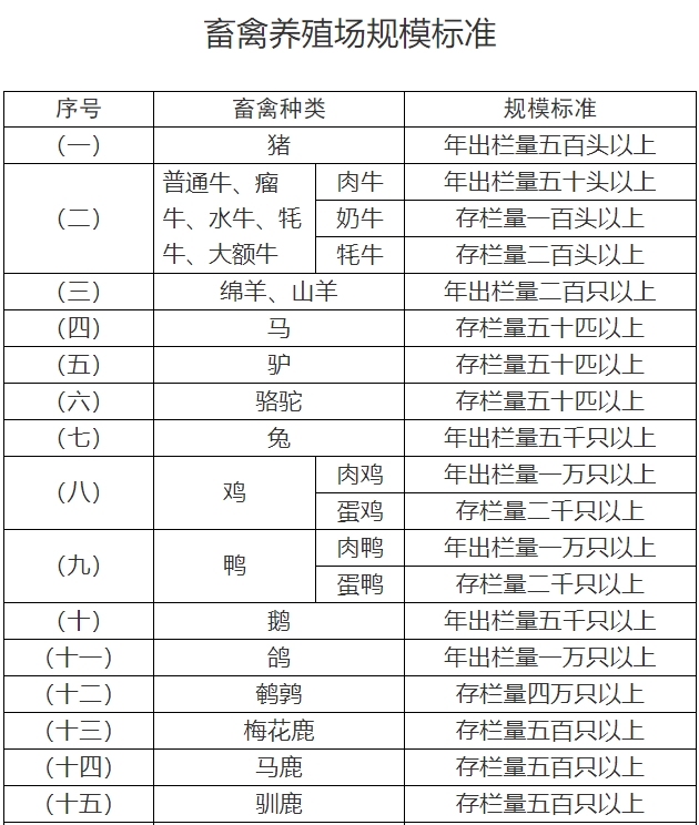 农业农村部制定最新《畜禽养殖场规模标准》，2025年9月1日起施行