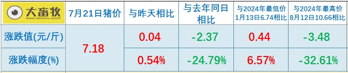 2025.07.21 今天猪价行情分析