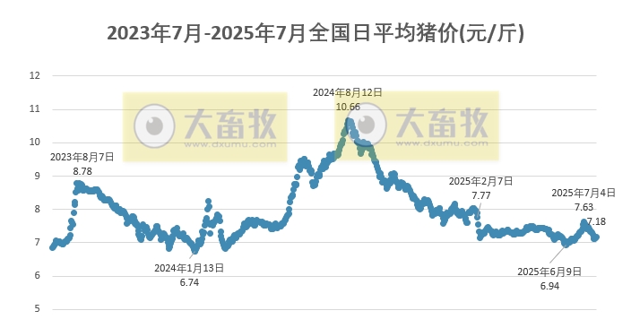2025.07.21 今天猪价行情分析