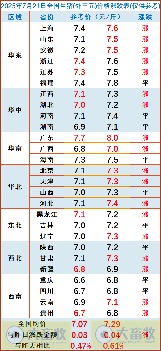 2025.07.21 今天猪价行情分析